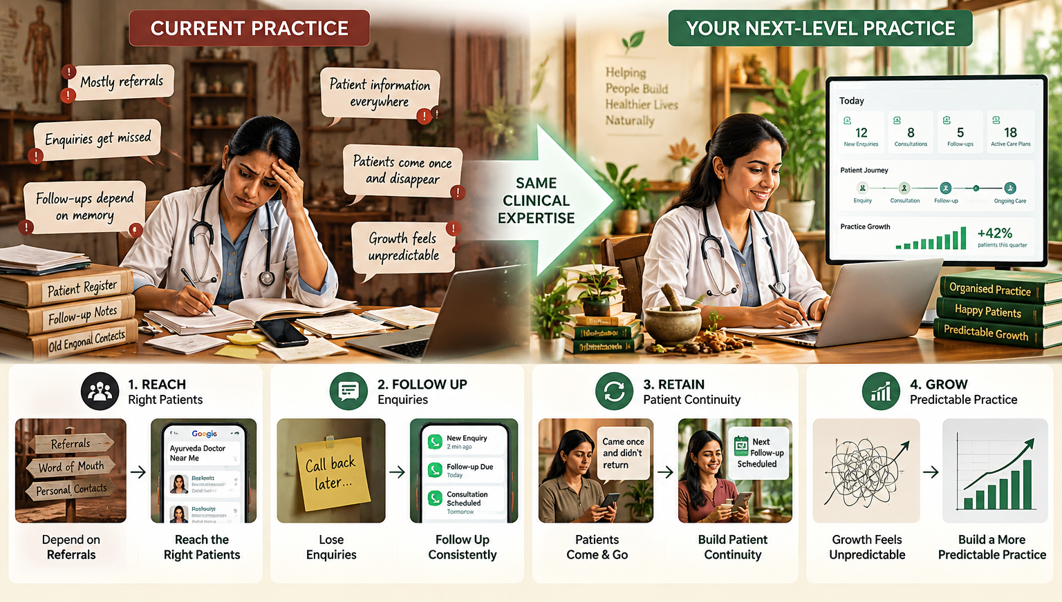 Comparison of a stressed Ayurvedic doctor relying on referrals and memory versus a calm doctor with an organised, growing practice.